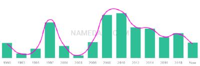 The popularity and usage trend of the name Rafal Over Time
