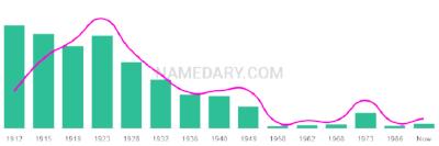 The popularity and usage trend of the name Raffaela Over Time