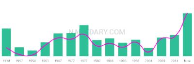 The popularity and usage trend of the name Raffaele Over Time