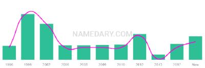 The popularity and usage trend of the name Rafiah Over Time