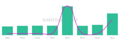 The popularity and usage trend of the name Rafif Over Time