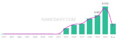 The popularity and usage trend of the name Ragnar Over Time