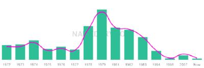 The popularity and usage trend of the name Raheen Over Time
