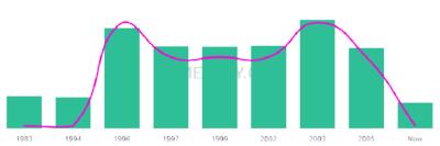The popularity and usage trend of the name Rahila Over Time