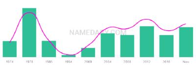 The popularity and usage trend of the name Rahman Over Time