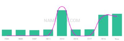 The popularity and usage trend of the name Raian Over Time