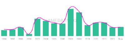The popularity and usage trend of the name Raihaan Over Time