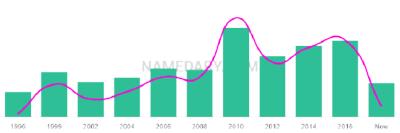 The popularity and usage trend of the name Raihana Over Time