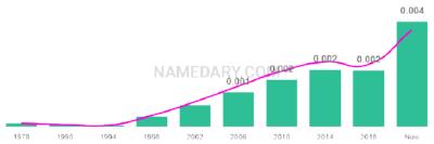 The popularity and usage trend of the name Rain Over Time