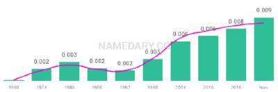 The popularity and usage trend of the name Raina Over Time