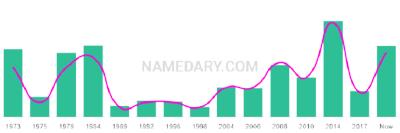 The popularity and usage trend of the name Rainbow Over Time