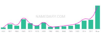 The popularity and usage trend of the name Rainer Over Time