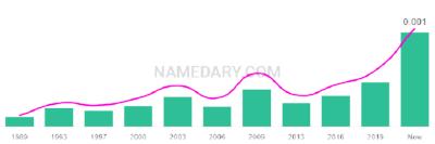 The popularity and usage trend of the name Rainey Over Time