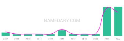 The popularity and usage trend of the name Rainn Over Time
