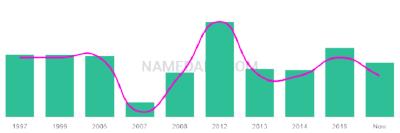 The popularity and usage trend of the name Raisha Over Time
