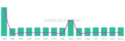 The popularity and usage trend of the name Raistlin Over Time