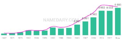 The popularity and usage trend of the name Raizy Over Time