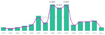 The popularity and usage trend of the name Raj Over Time