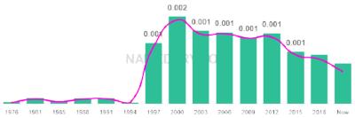 The popularity and usage trend of the name Raja Over Time