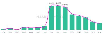 The popularity and usage trend of the name Rajan Over Time