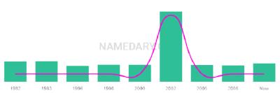 The popularity and usage trend of the name Rajat Over Time