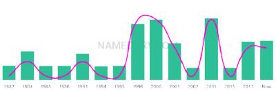 The popularity and usage trend of the name Rajbir Over Time