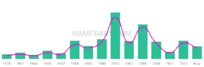 The popularity and usage trend of the name Rajdeep Over Time