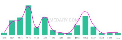 The popularity and usage trend of the name Rajeev Over Time