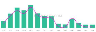 The popularity and usage trend of the name Rajesh Over Time