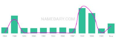 The popularity and usage trend of the name Rajneet Over Time