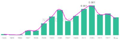 The popularity and usage trend of the name Rajveer Over Time