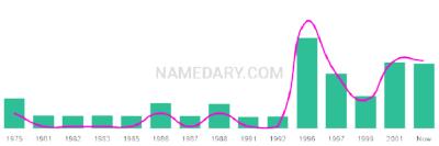 The popularity and usage trend of the name Rajvinder Over Time