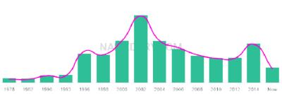 The popularity and usage trend of the name Rajvir Over Time