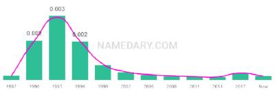 The popularity and usage trend of the name Rakeem Over Time