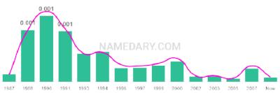 The popularity and usage trend of the name Rakim Over Time
