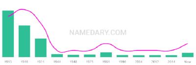 The popularity and usage trend of the name Ralston Over Time