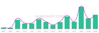 The popularity and usage trend of the name Raluca Over Time