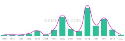 The popularity and usage trend of the name Rama Over Time