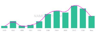 The popularity and usage trend of the name Raman Over Time