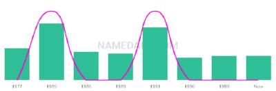 The popularity and usage trend of the name Ramanjit Over Time