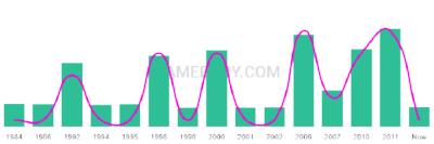 The popularity and usage trend of the name Ramanpreet Over Time
