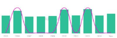 The popularity and usage trend of the name Ramatoulie Over Time