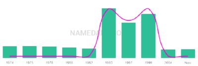 The popularity and usage trend of the name Ramesh Over Time