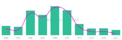 The popularity and usage trend of the name Ramisa Over Time