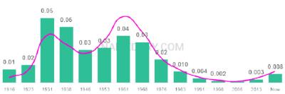 The popularity and usage trend of the name Ramona Over Time