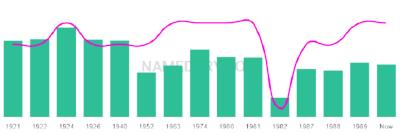 The popularity and usage trend of the name Ramond Over Time