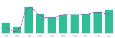The popularity and usage trend of the name Ramy Over Time