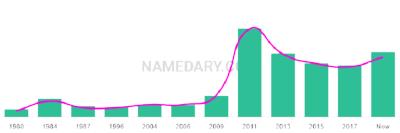 The popularity and usage trend of the name Ranbir Over Time