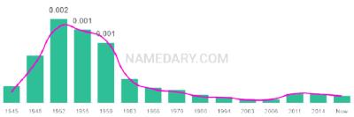 The popularity and usage trend of the name Rand Over Time
