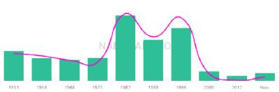 The popularity and usage trend of the name Randa Over Time
